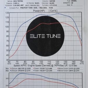 Dyno tuning for a Mitsubishi Triton pre and post showing a massive performance increase